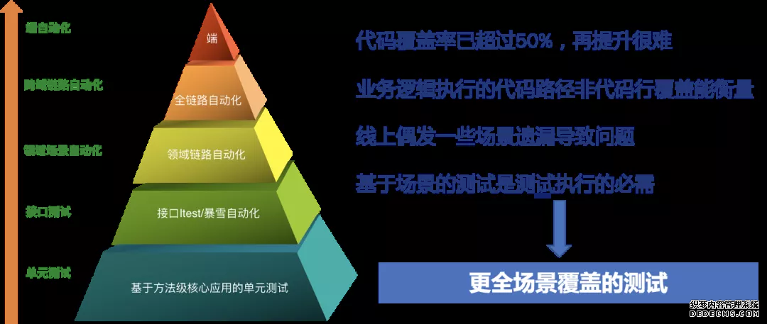 场景模型驱动自动化测试在盒马的探索及实践(图2) 场景模型驱动自动化测试在盒马的探索及实践(图2)