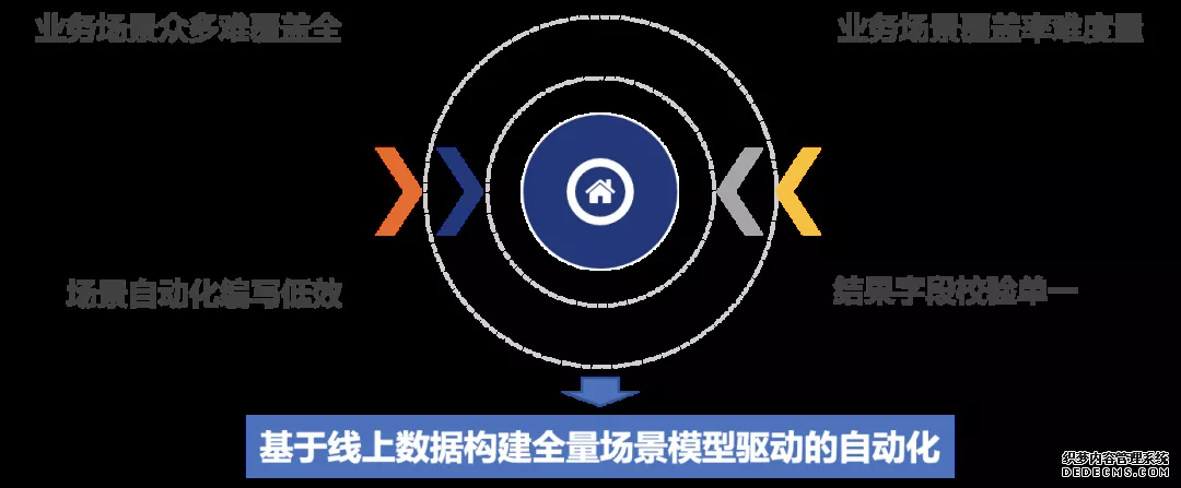 场景模型驱动自动化测试在盒马的探索及实践(图3) 场景模型驱动自动化测试在盒马的探索及实践(图3)