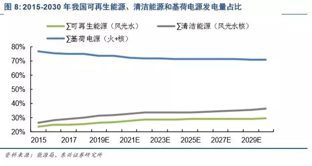 新能源发电及新能源汽车行业深度报告(图9)