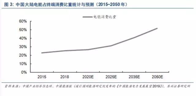 新能源发电及新能源汽车行业深度报告(图5)