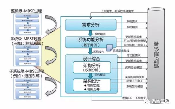 基于模型的系统工程在航空发动机控制设计中的(图2)
